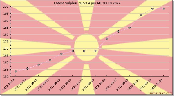 Price on sulfur in North Macedonia today 03.10.2022